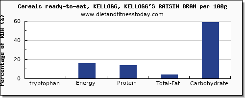 tryptophan and nutrition facts in kelloggs cereals per 100g